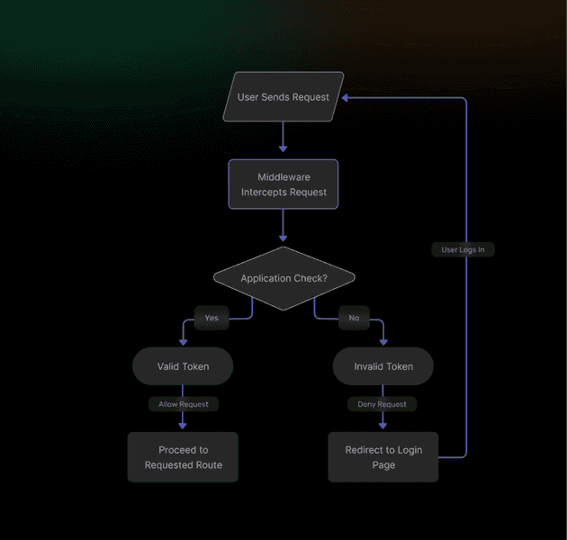 Understanding Middleware Flowchart for Next.js