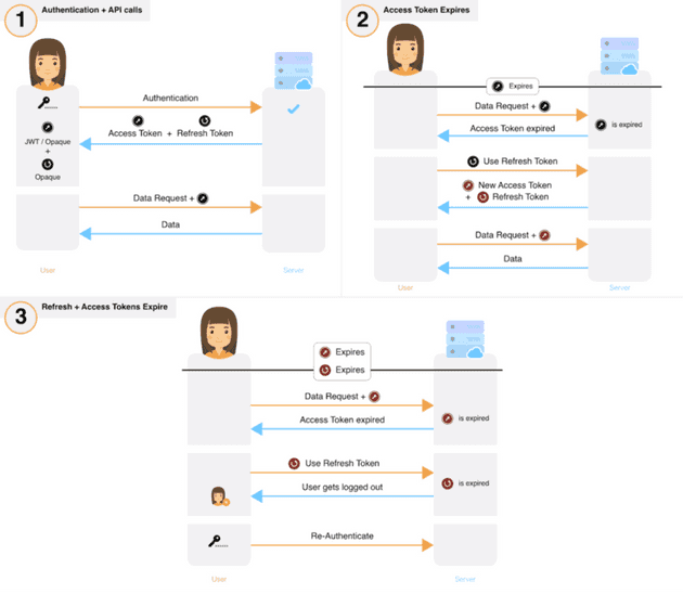 Flow of JWT usage