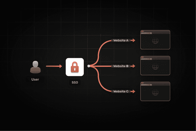 sso diagram