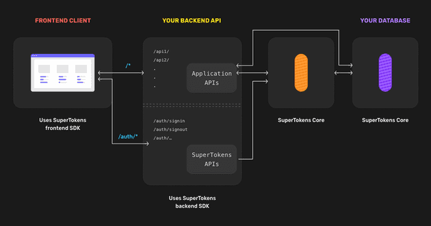 supertokens architecture