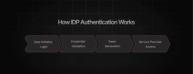 A diagram on how IDP auhtentication works