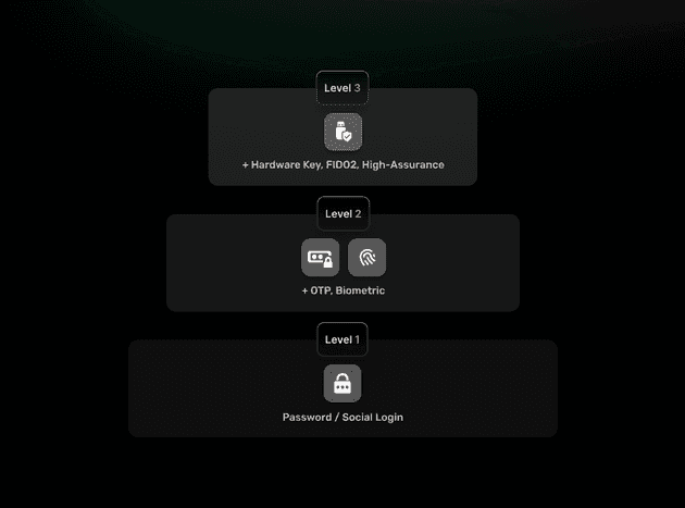 Auth Assurance Levels