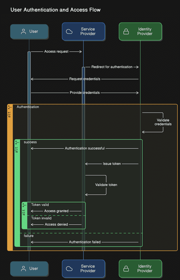 user auth flow