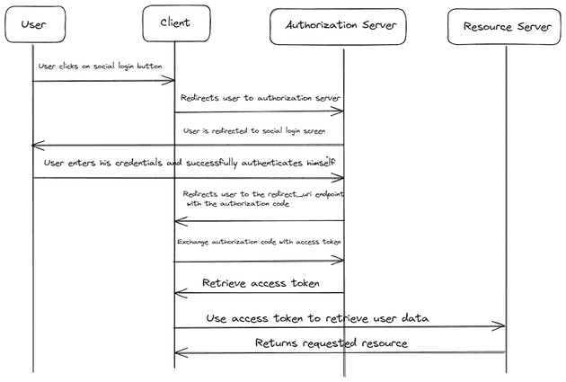 Authorization code flow