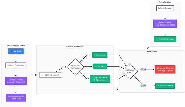 Session Security Flow