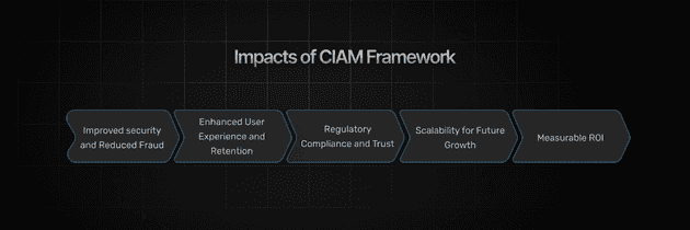 Impacts of CIAM Framework
