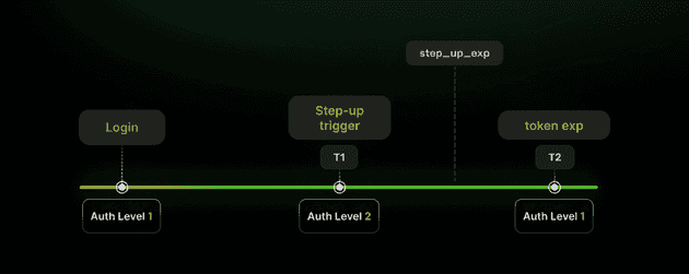 How Step Up Authentication Works