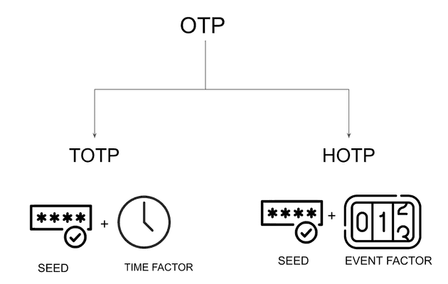 OTP breakdown