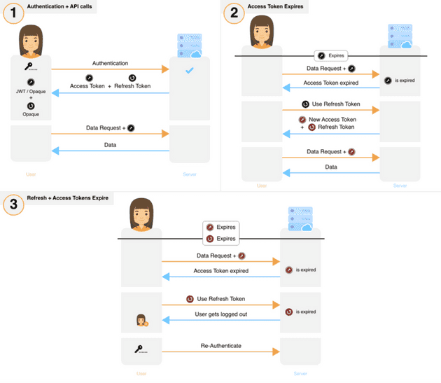 three images explaining auth flow