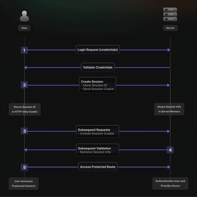 auth flow