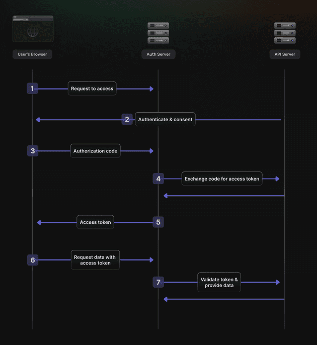 oauth flow
