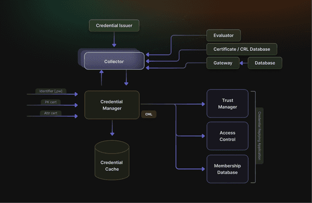 Credential Management Framework for a Credential Relying Application