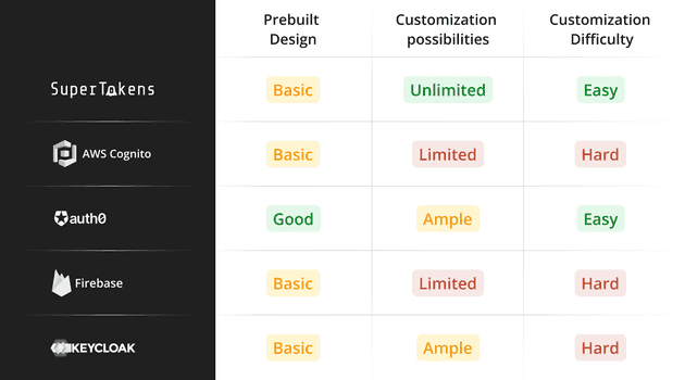 Auth Comparison Chart