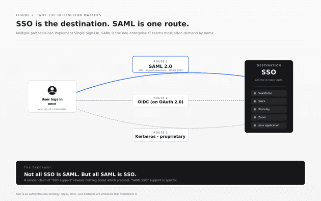 SAML-vs-SSO