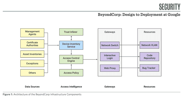Beyond Corp flow