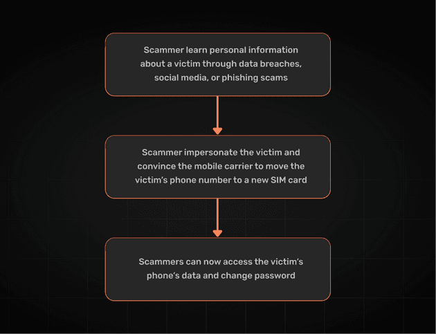 A chart showing how SIM swapping works generally