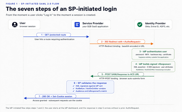 SP-Initiated-SAML-Flow