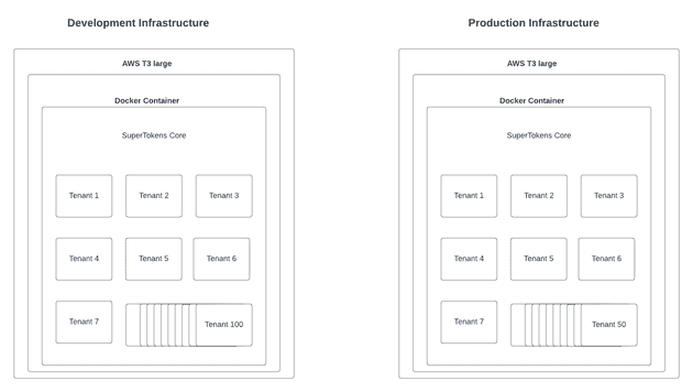 SuperTokens infrastructure