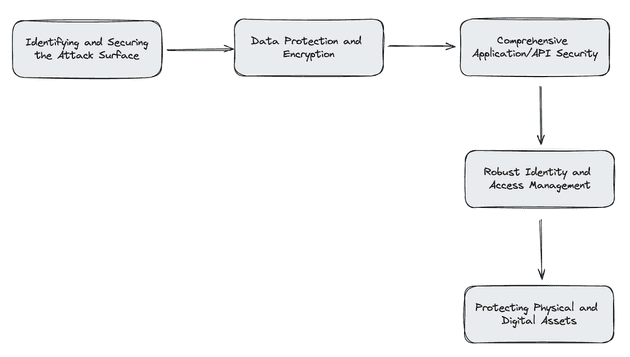 Implement zero trust in your application