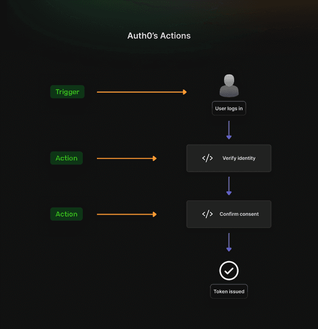 Auth0's Actions