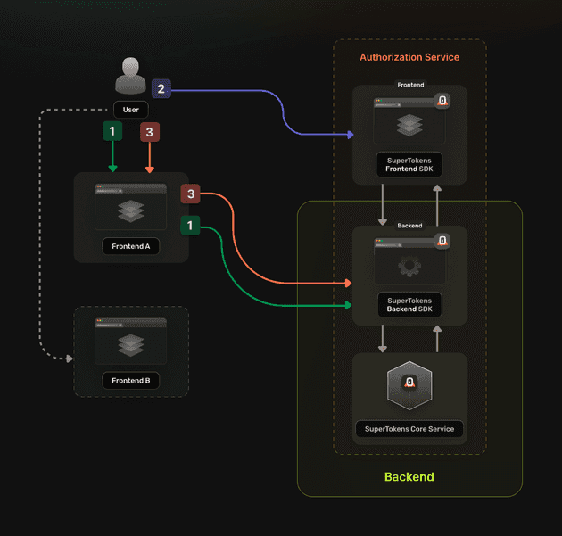 example flow 2