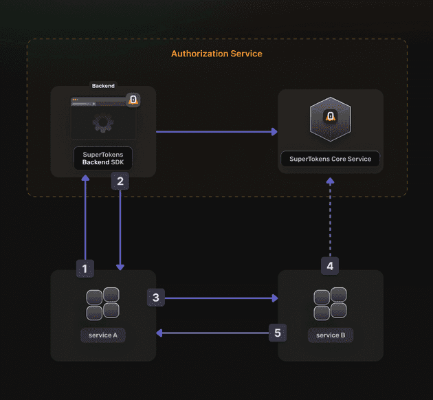 SuperTokens' Client Credentials Flow Diagram Between Two Services - Service A and Service B