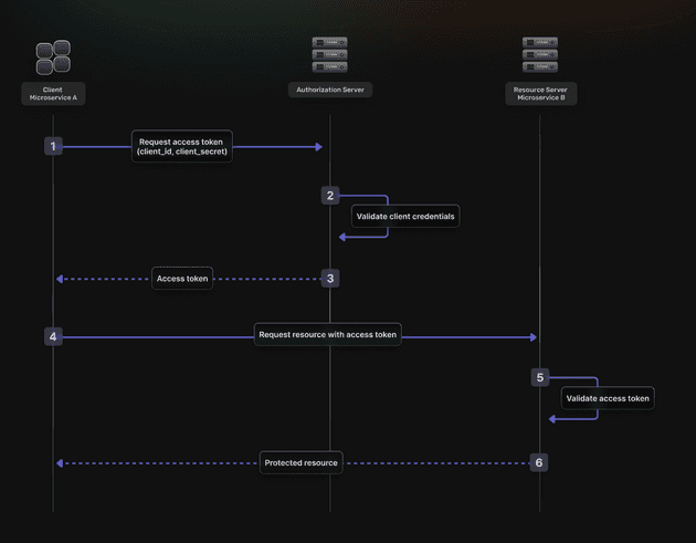General Client Credentials Flow chart about how it works with two microservices as examples