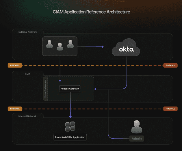 CIAM application reference architecture