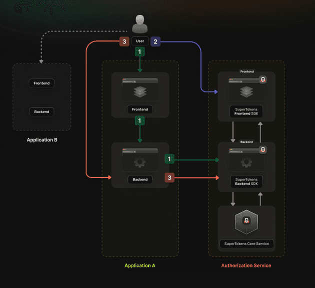 example flow