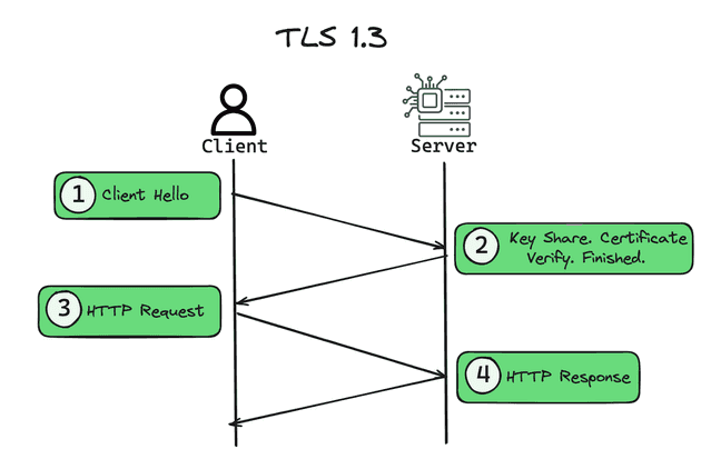 TLS 1.3