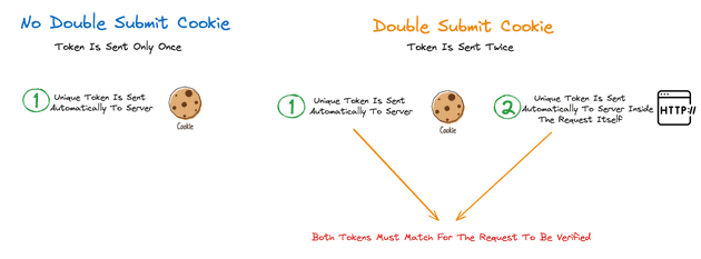 double submit cookie