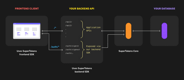 supertokens self hosted service architecture