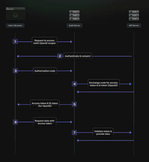 OAuth flow