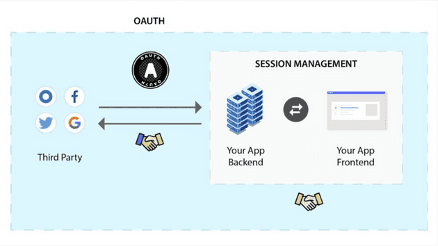 OAuth flow