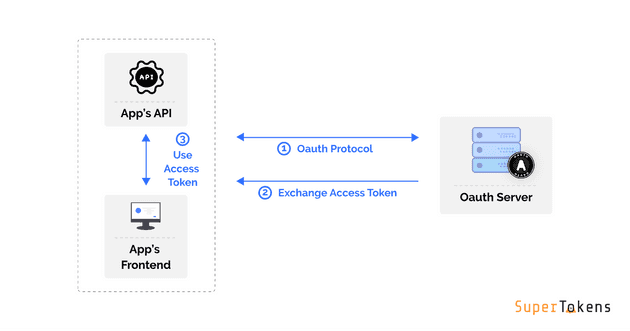 OAuth Flow