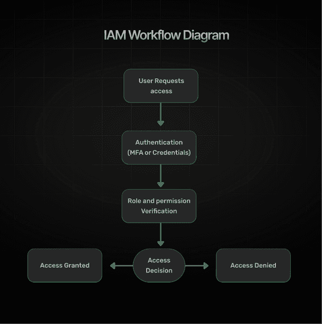 IAM workflow diagram