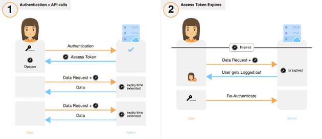 lived access token whose usage extends their expiry