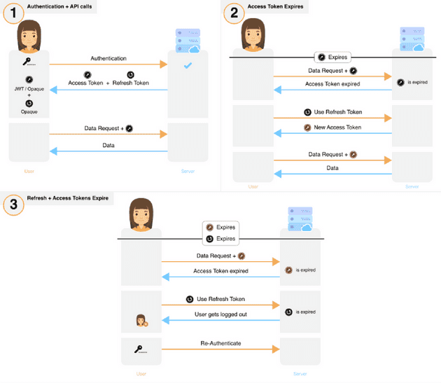 short-lived access token with long-lived refresh token
