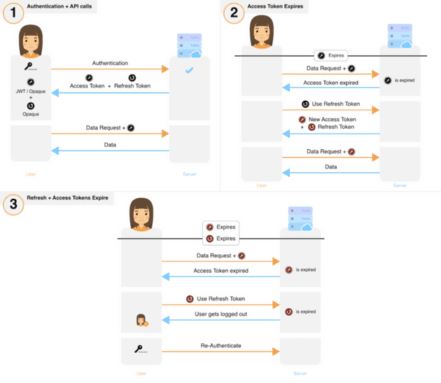 auth flow diagram