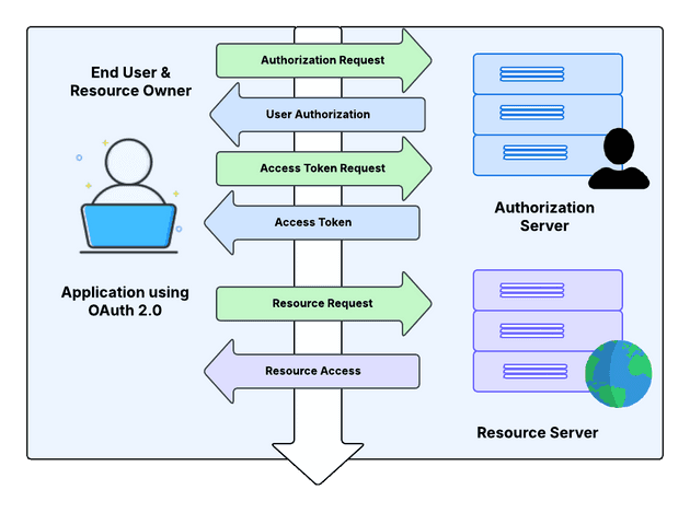 OAuth 2.0 Flow Diagram
