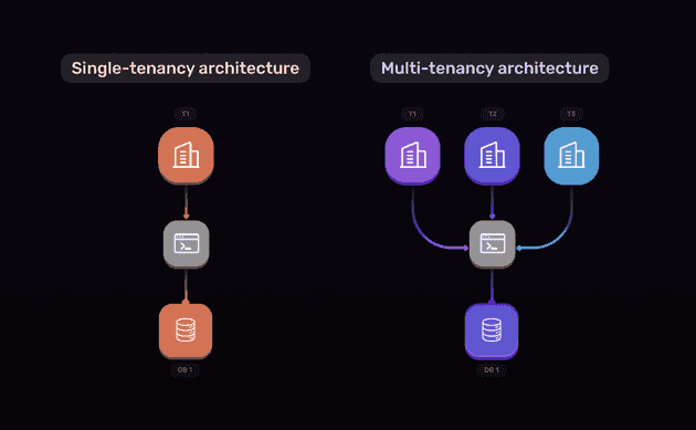 Single-Tenancy vs Multi-Tenancy