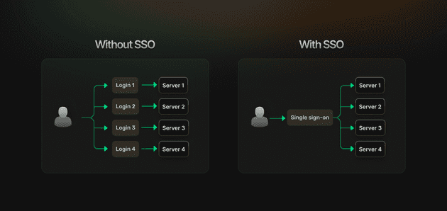 What Is Auth0 SSO