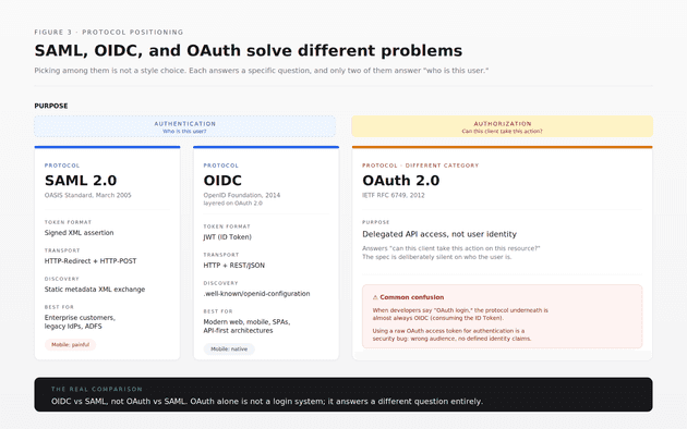 SAML-vs-OIDC-vs-OAuth
