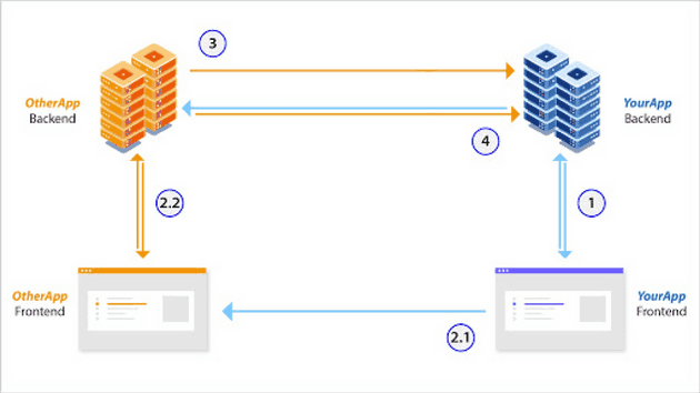 Access Pattern