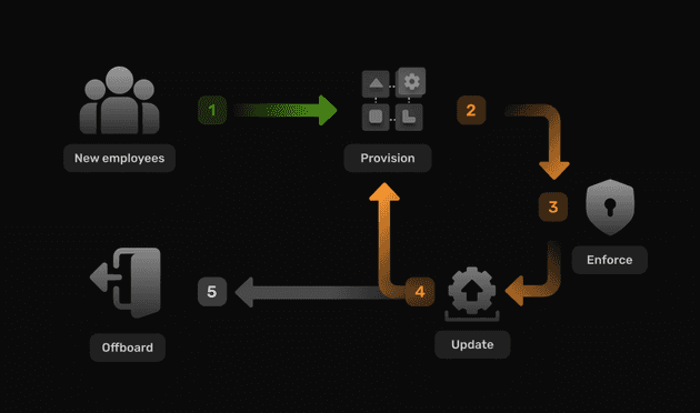 scim provisioning flow