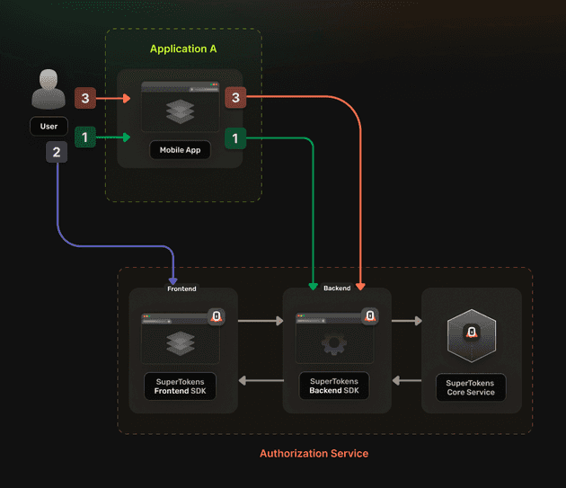 example flow 3